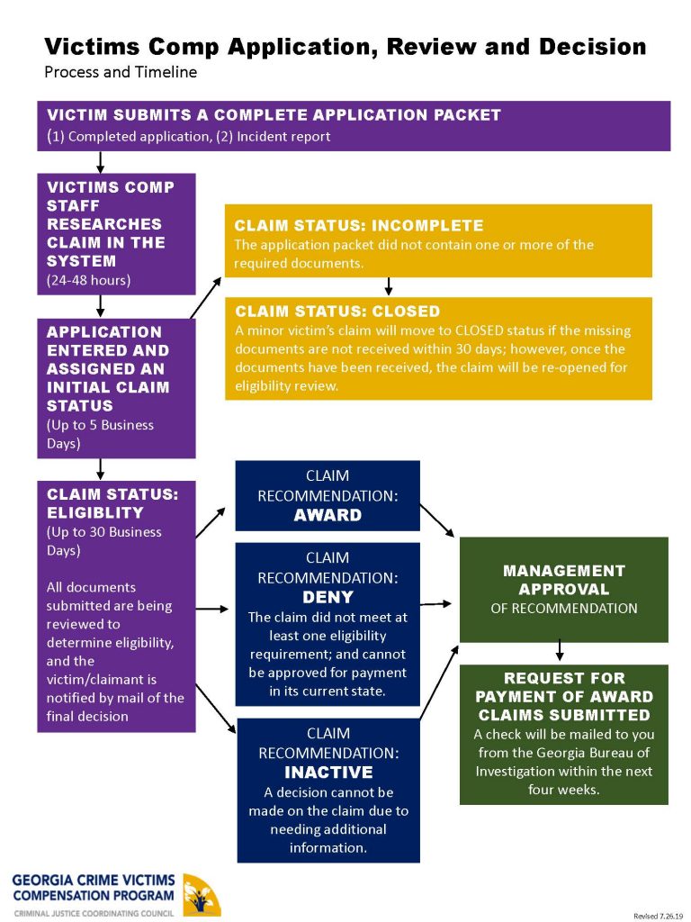 How the Application Review Process Works : CJCC CVCP